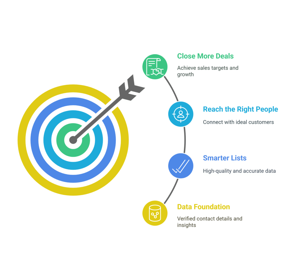 List Building & Data Enrichment Services | Fuel Your B2B Outreach | Lead Genova