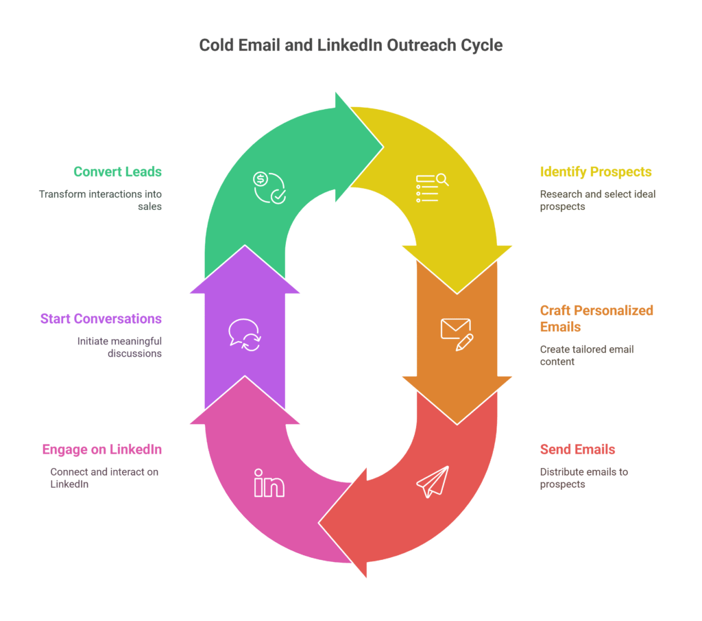 Cold Email & LinkedIn Outreach Services | B2B Lead Generation Experts | Lead Genova