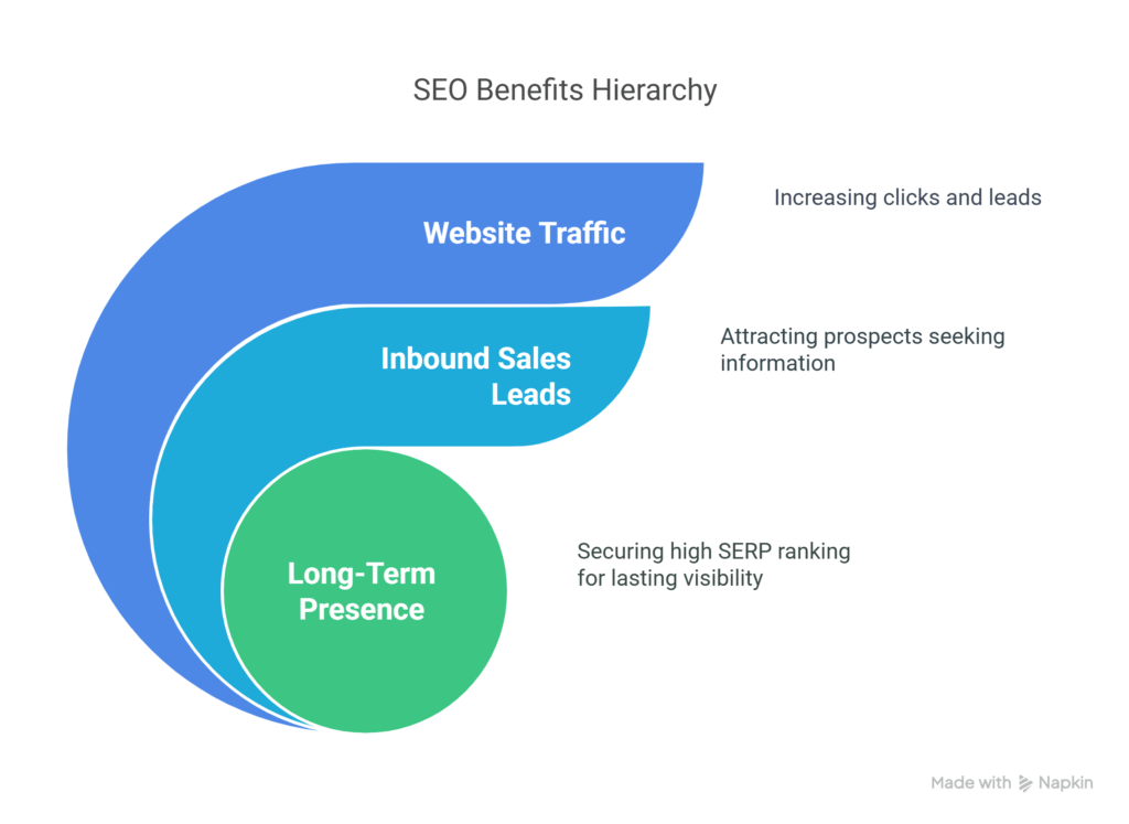 What are the benefits of SEO visual selection
