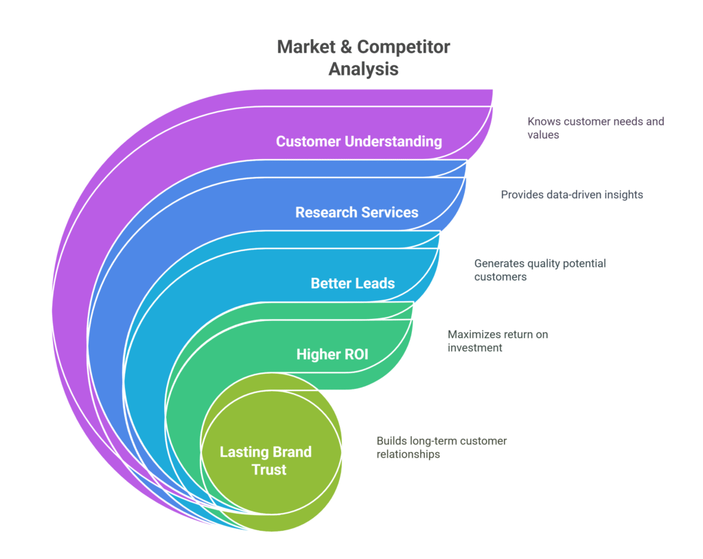 Marketing Research & Survey Services | B2B Market Insights That Convert | Lead Genova