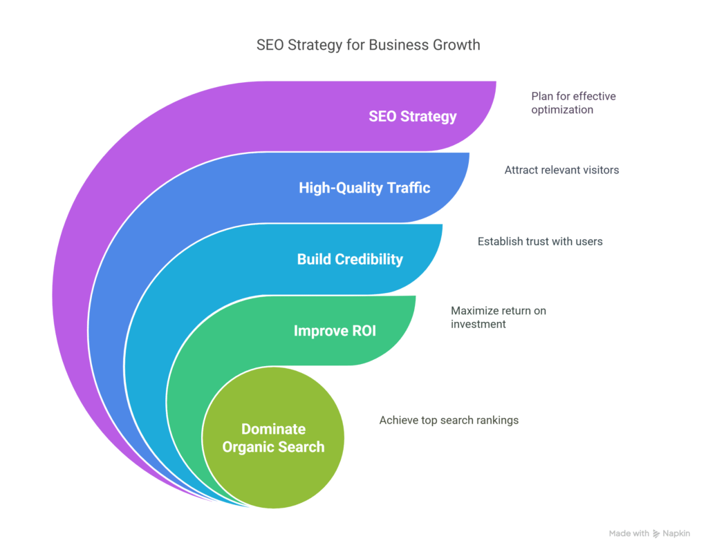 🎯 Why SEO Matters for Your Business visual selection