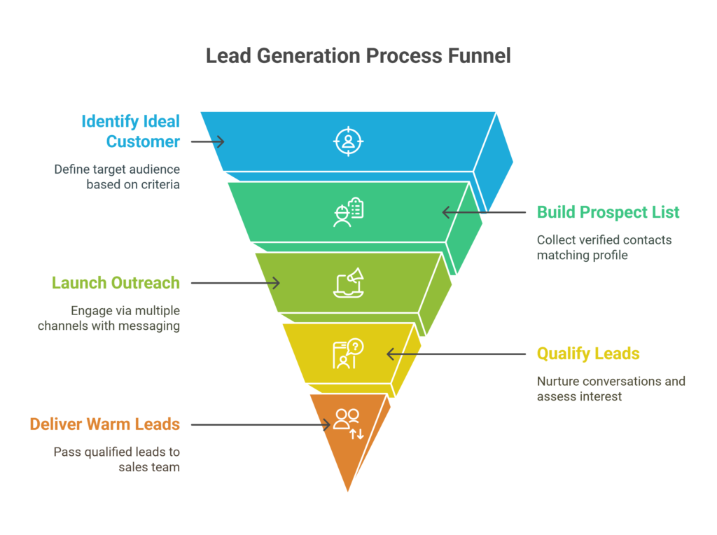 💡 How Lead Generation Works visual selection 3