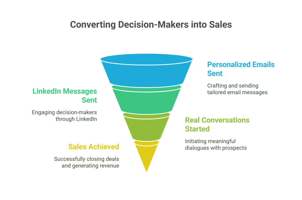 Cold Email & LinkedIn Outreach Services | B2B Lead Generation Experts | Lead Genova
